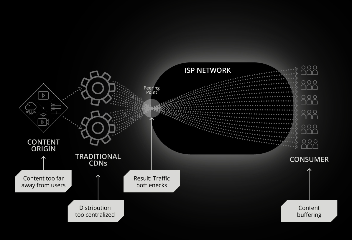 Traditional CDN Architecture