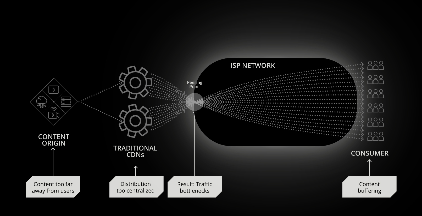 Traditional CDN Architecture